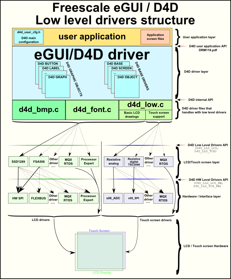 D4D_low_level_driver_structure.png
